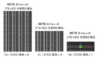 1TB HDD使用、2TB ＨＤＤ使用、F5404E使用のラックスペース比　図