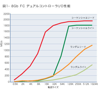 8Gb FC I/O 性能グラフ