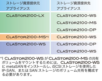 CLASTOR2100アプライアンスがストレージ資源提供し、提供先のCLASTOR2100
