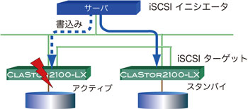 iSCSI ストレージのHA構成