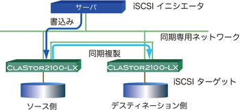 iSCSI ストレージ間でのリアルタイムデータレプリケーション