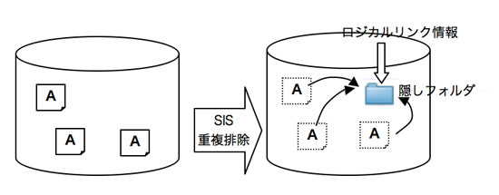 図3：重複排除(SIS)ファイルの扱い  