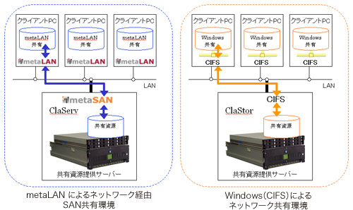 metaLANとCIFSによるネットワーク共有環境の違い 図