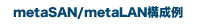 metaSAN/metaLANを使った構成例