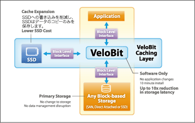 VeloBit Hyper Cache